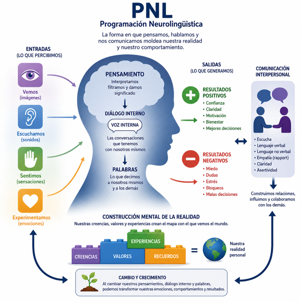 Programación Neuro Lingustica