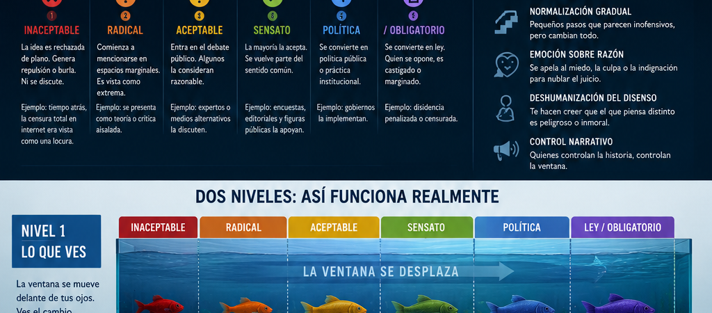 LA VENTANA DE OVERTON: El sistema de cómo cambiar y subvertir valores sociales