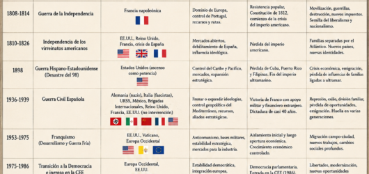 ENTENDER ESPAÑA 1700 – 2025