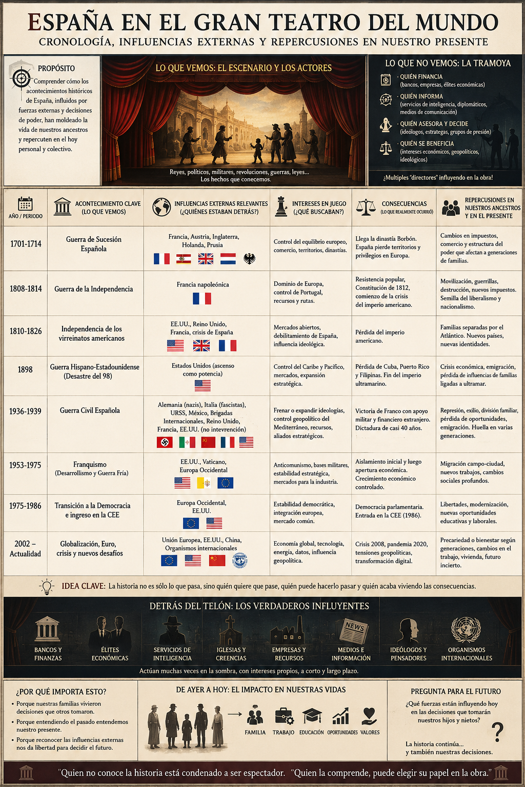 ENTENDER ESPAÑA 1700 – 2025