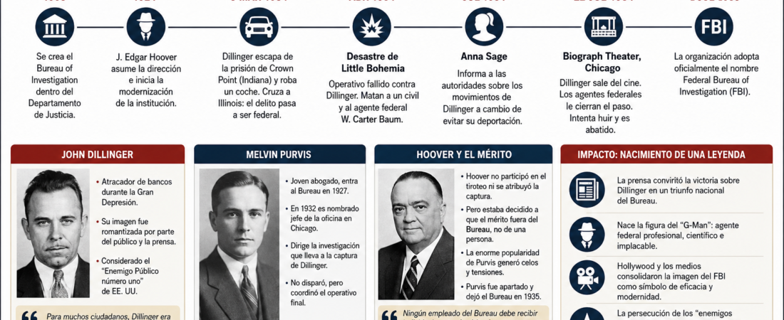 John Dillinger, Melvin Purvis y el nacimiento de la leyenda del FBI