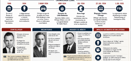 John Dillinger, Melvin Purvis y el nacimiento de la leyenda del FBI