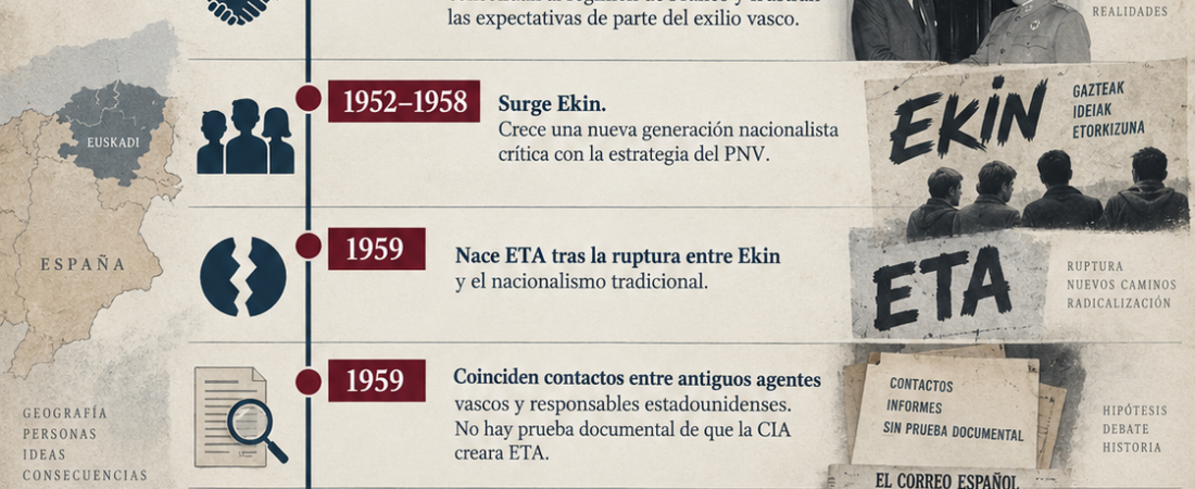 Del PNV a ETA 1939-1973