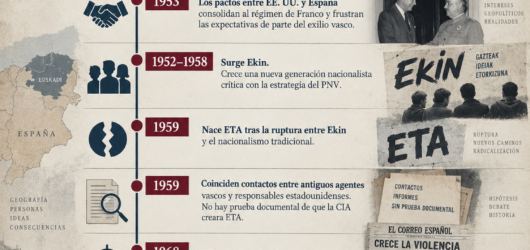 Del PNV a ETA 1939-1973