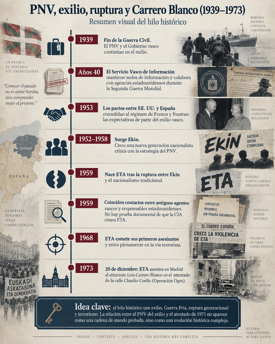 Del PNV a ETA 1939-1973